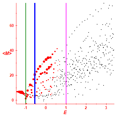 Peres lattice <M>